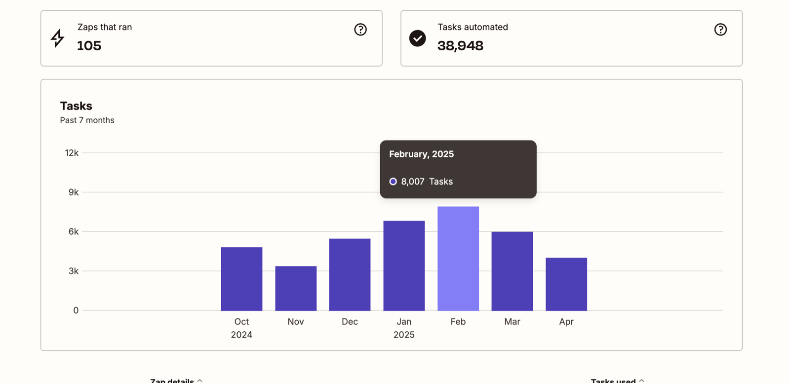 105 Zaps and 38,948 tasks over seven months, about 5,500 tasks a month
